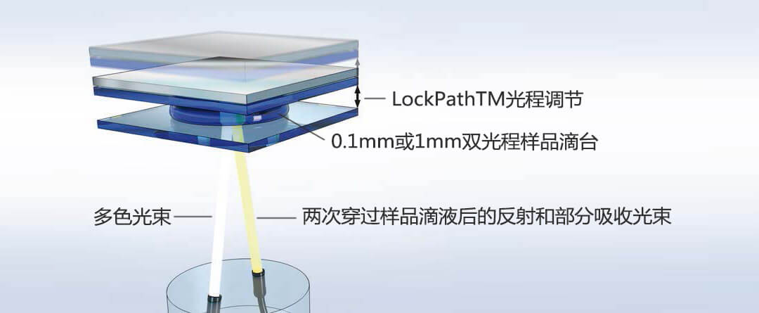 消除光程漂移,提高重復(fù)性