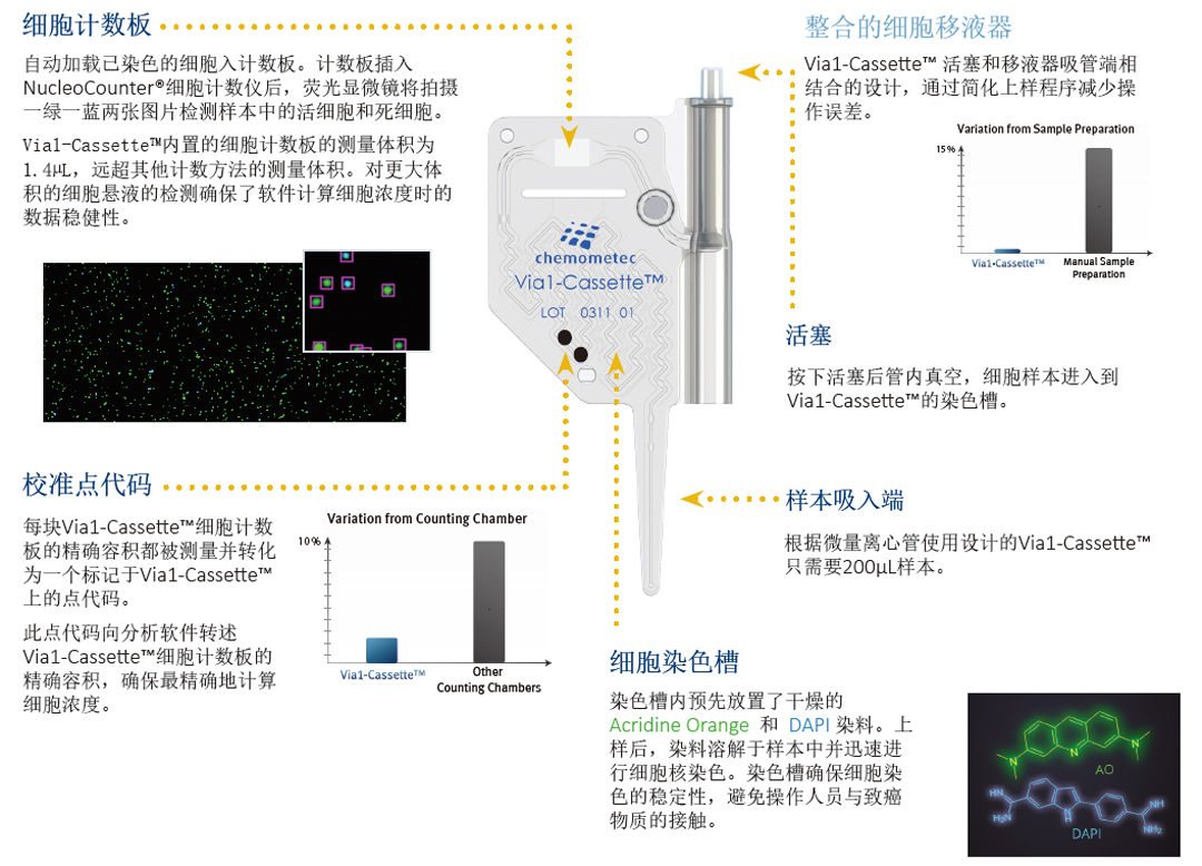 Chemometec NucleoCounter細(xì)胞計數(shù)儀