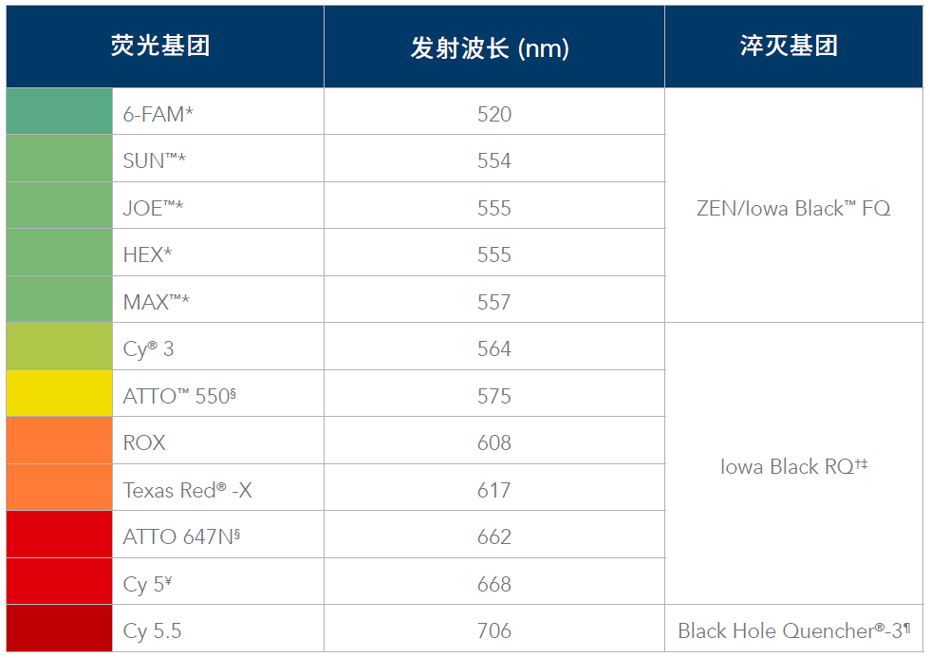 IDT PrimeTime雙淬滅探針一級代理商北京澤平