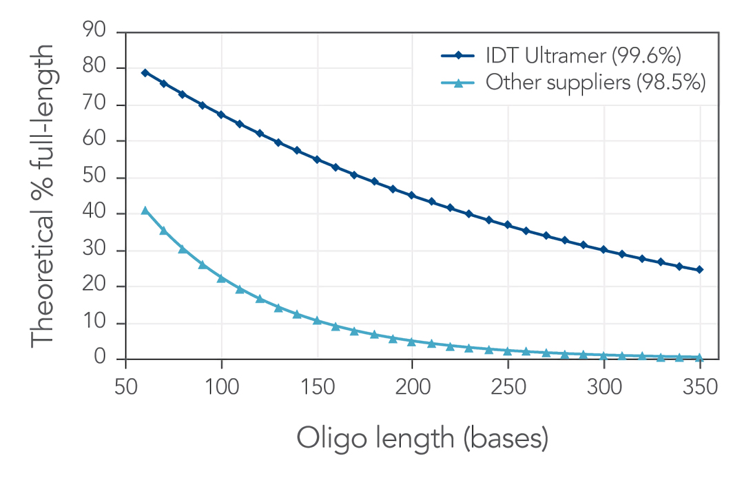 IDT oligo寡核苷酸、PCR引物合成服務
