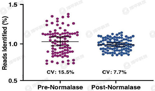 IDT Normalase 均一化試劑盒相比傳統(tǒng)上機(jī)定量方式,可得到數(shù)據(jù)量更均一的混合文庫(kù) 代理商北京澤平