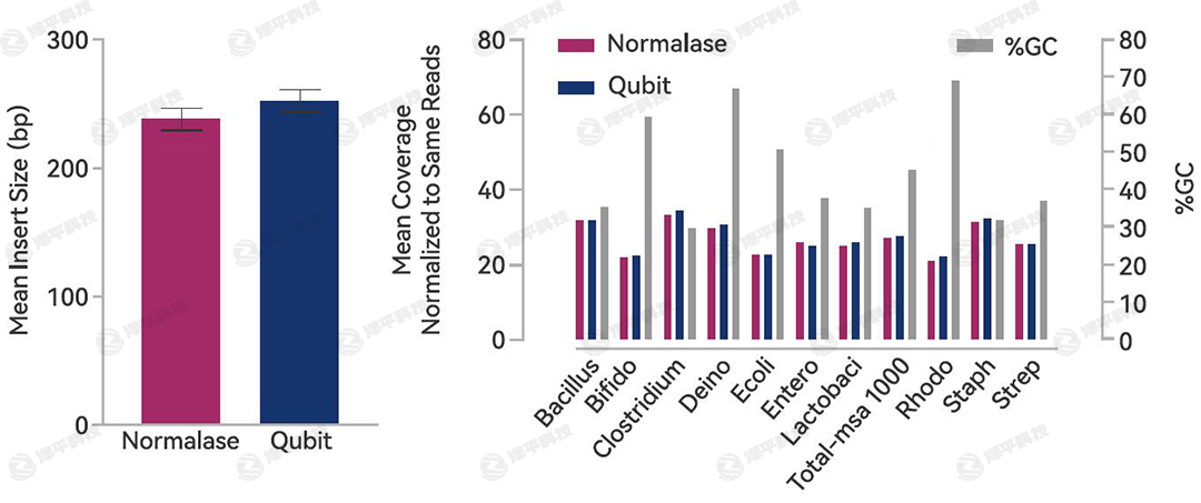 IDT xGen Normalase 文庫(kù)均一化試劑盒對(duì)插入片段大小即菌種覆蓋度評(píng)估無(wú)影響 代理商北京澤平