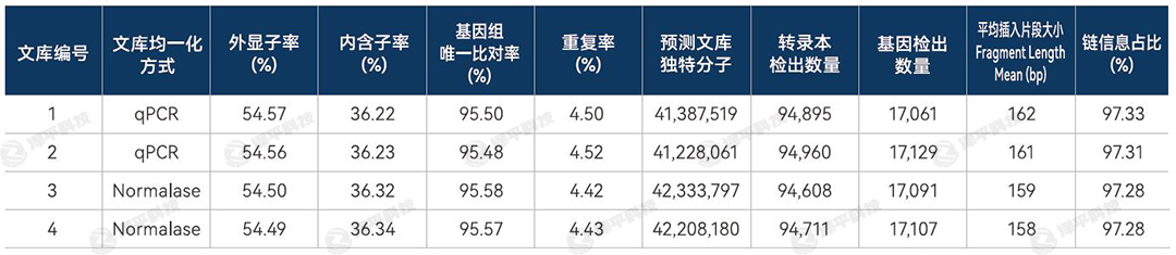 IDT xGen Normalase文庫(kù)均一化試劑盒的使用,不影響原有RNA測(cè)序數(shù)據(jù)分析結(jié)果 代理商北京澤平
