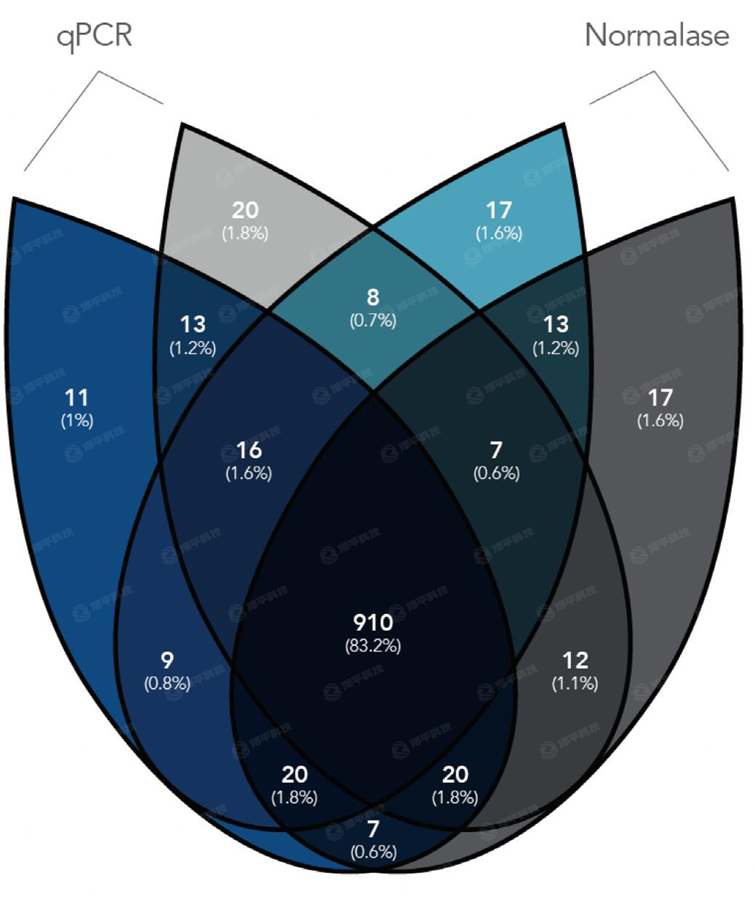 IDT xGen Normalase文庫(kù)均一化試劑盒的使用,不影響原有RNA測(cè)序數(shù)據(jù)分析結(jié)果 代理商北京澤平